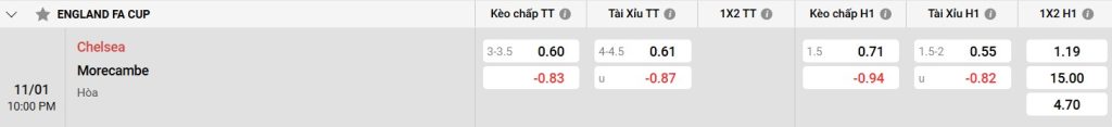 Bảng kèo Chelsea vs Morecambe