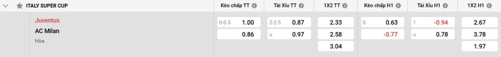 Bảng kèo Juventus vs AC Milan