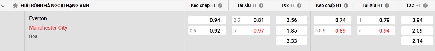 Bảng kèo Everton vs Man City