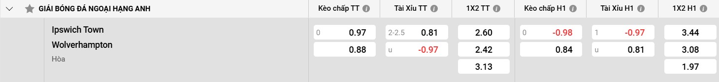 Bảng kèo Ipswich Town vs Wolves