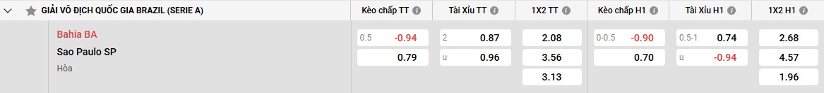 Bảng kèo Bahia vs Sao Paulo