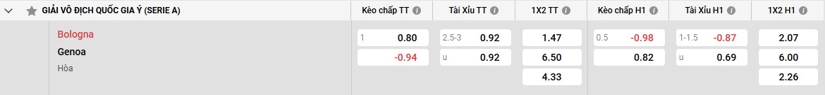 Bảng kèo Bologna vs Genoa