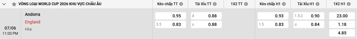 Bảng kèo Andorra vs Anh