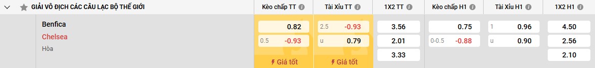 Bảng kèo Benfica vs Chelsea