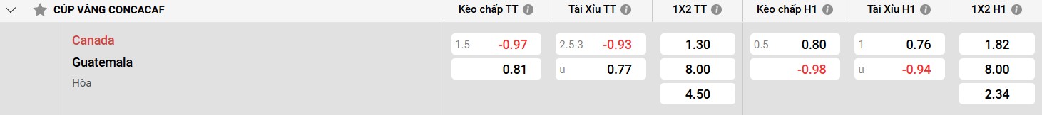 Bảng kèo Canada vs Guatemala