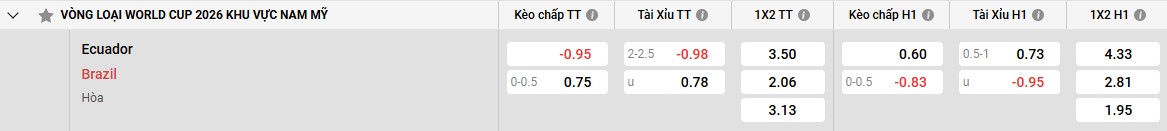 Bảng kèo Ecuador vs Brazil