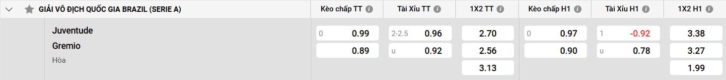 Bảng kèo Juventude vs Gremio