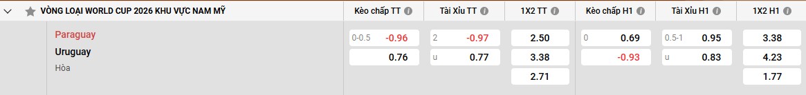 Bảng kèo Paraguay vs Uruguay
