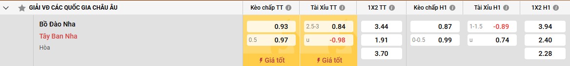Bảng kèo Bồ Đào Nha vs Tây Ban Nha
