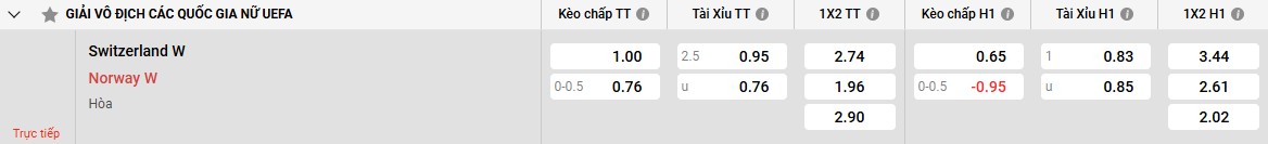 Bảng kèo Thụy Sĩ W vs Na Uy W
