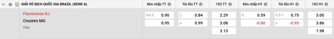 Bảng kèo Fluminense vs Cruzeiro
