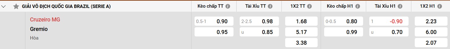 Bảng kèo Cruzeiro vs Gremio