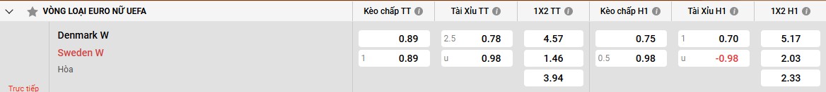 Bảng kèo Đan Mạch W vs Thụy Điển W