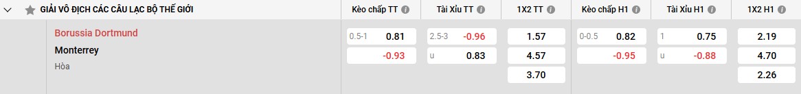 Bảng kèo Dortmund vs Monterrey