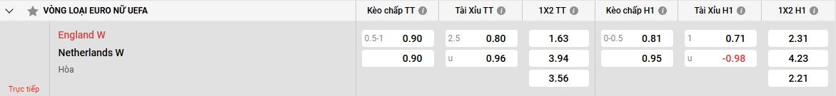 Bảng kèo Anh W vs Hà Lan W