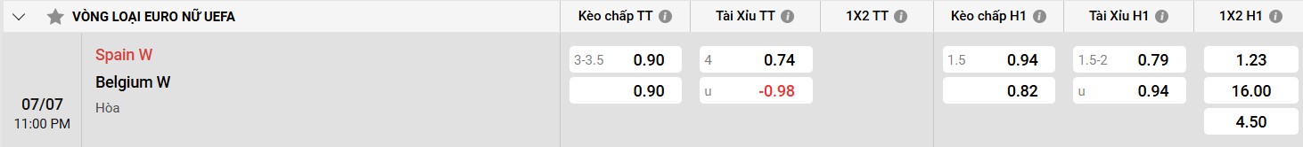 Bảng kèo Tây Ban Nha W vs Bỉ W