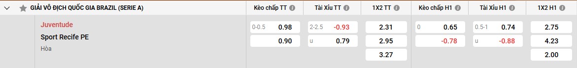 Bảng kèo Juventude vs  Sport Recife
