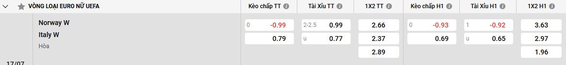 Bảng kèo Na Uy W vs Ý W
