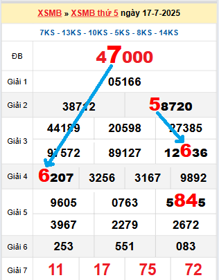 Bạch thủ loto miền bắc hôm nay 18/07/2025